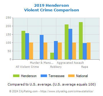 Henderson Violent Crime vs. State and National Comparison