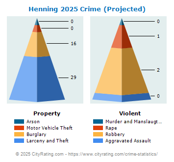 Henning Crime 2025