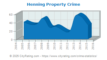 Henning Property Crime