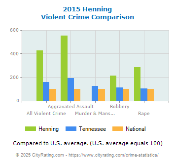 Henning Violent Crime vs. State and National Comparison