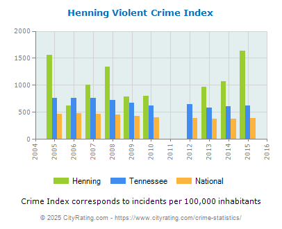 Henning Violent Crime vs. State and National Per Capita