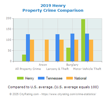 Henry Property Crime vs. State and National Comparison