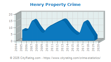 Henry Property Crime