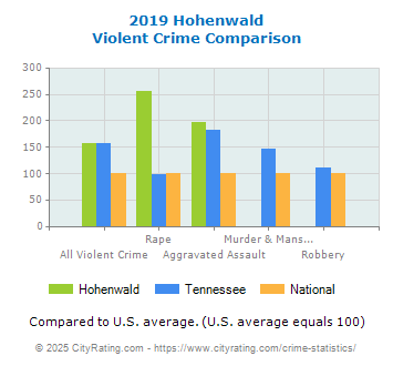 Hohenwald Violent Crime vs. State and National Comparison