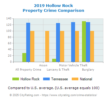 Hollow Rock Property Crime vs. State and National Comparison