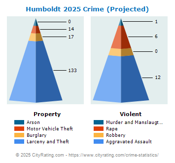 Humboldt Crime 2025