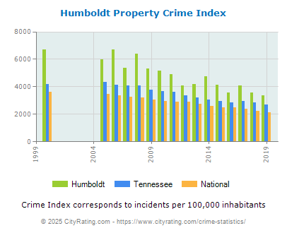 Humboldt Property Crime vs. State and National Per Capita