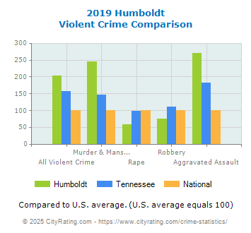 Humboldt Violent Crime vs. State and National Comparison