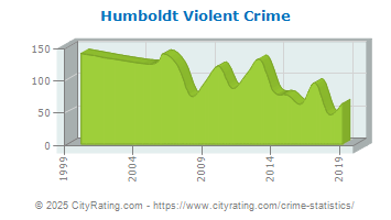 Humboldt Violent Crime