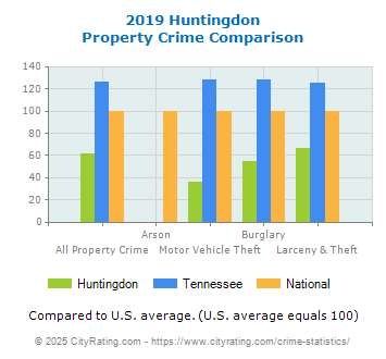 Huntingdon Property Crime vs. State and National Comparison