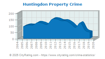 Huntingdon Property Crime