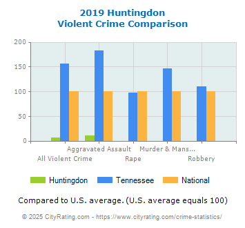 Huntingdon Violent Crime vs. State and National Comparison