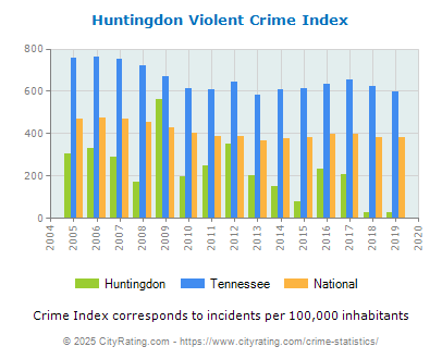 Huntingdon Violent Crime vs. State and National Per Capita