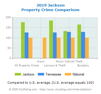 Jackson Property Crime vs. State and National Comparison