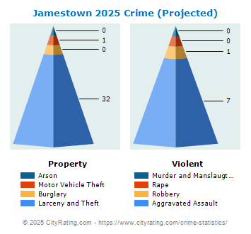 Jamestown Crime 2025