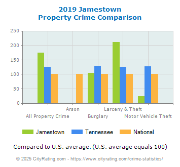 Jamestown Property Crime vs. State and National Comparison