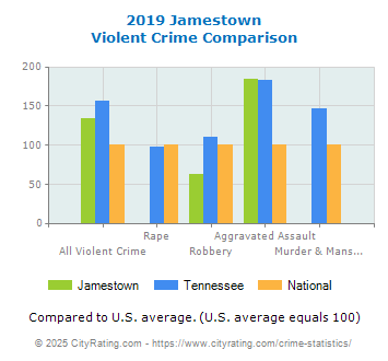 Jamestown Violent Crime vs. State and National Comparison