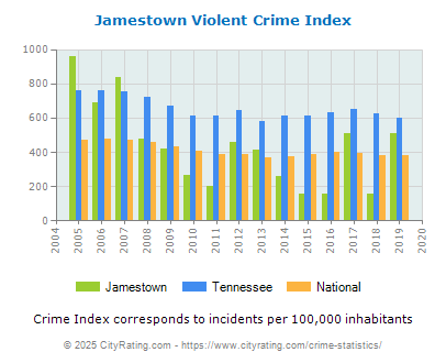 Jamestown Violent Crime vs. State and National Per Capita