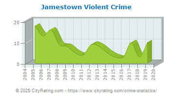 Jamestown Violent Crime