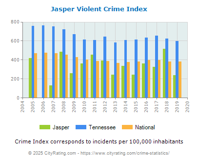 Jasper Violent Crime vs. State and National Per Capita