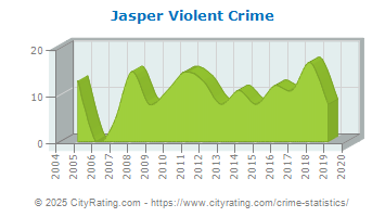 Jasper Violent Crime