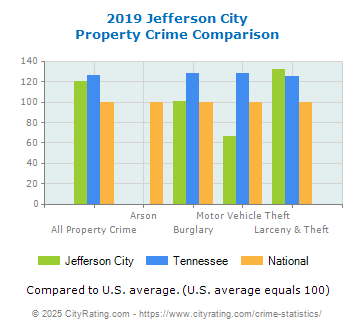 Jefferson City Property Crime vs. State and National Comparison