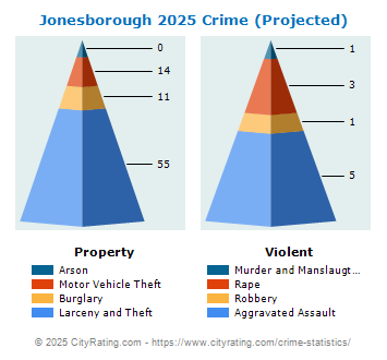 Jonesborough Crime 2025