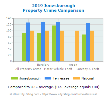 Jonesborough Property Crime vs. State and National Comparison