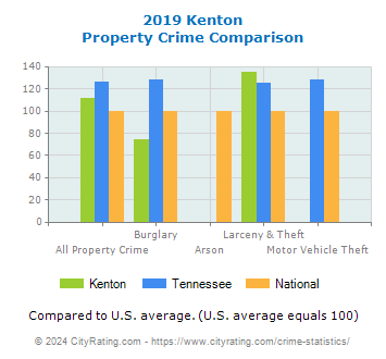 Kenton Property Crime vs. State and National Comparison