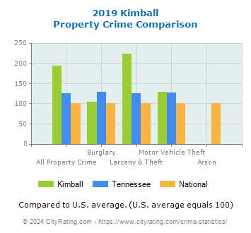 Kimball Property Crime vs. State and National Comparison