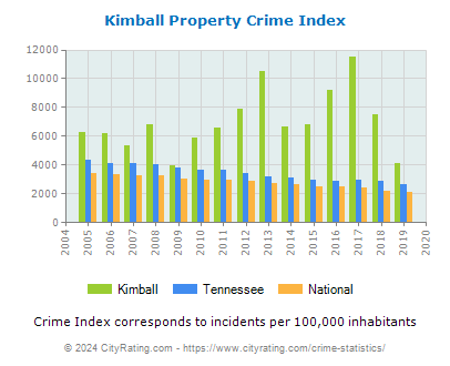 Kimball Property Crime vs. State and National Per Capita