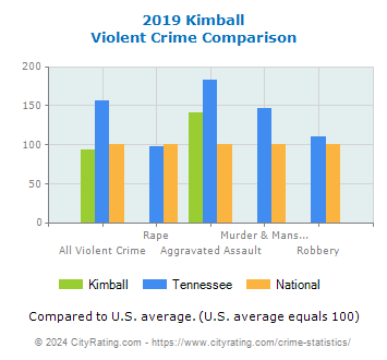 Kimball Violent Crime vs. State and National Comparison