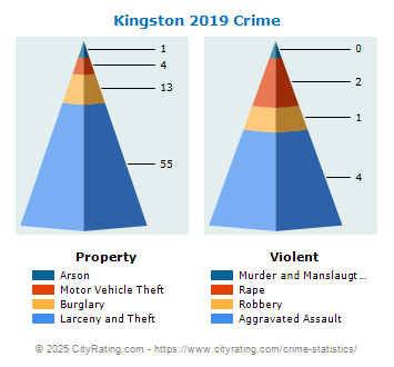 Kingston Crime 2019