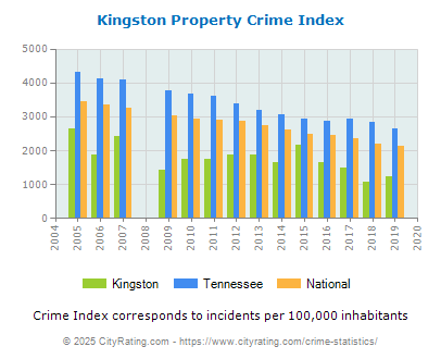 Kingston Property Crime vs. State and National Per Capita