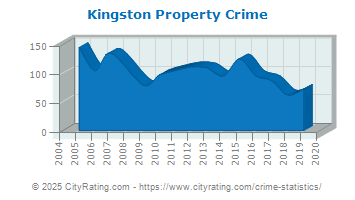 Kingston Property Crime