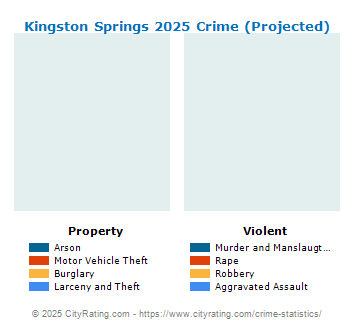 Kingston Springs Crime 2025