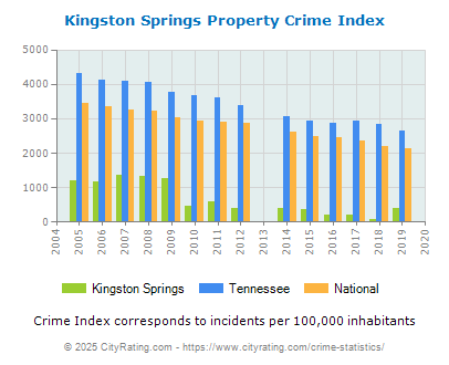 Kingston Springs Property Crime vs. State and National Per Capita