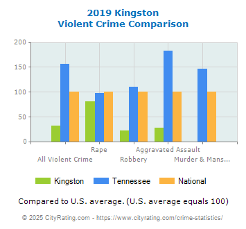 Kingston Violent Crime vs. State and National Comparison