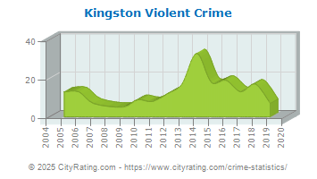 Kingston Violent Crime