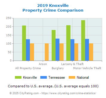 Knoxville Property Crime vs. State and National Comparison