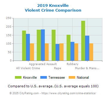 Knoxville Violent Crime vs. State and National Comparison