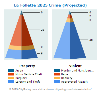 La Follette Crime 2025