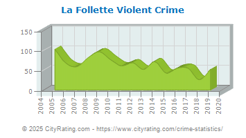 La Follette Violent Crime