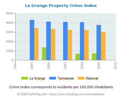 La Grange Property Crime vs. State and National Per Capita