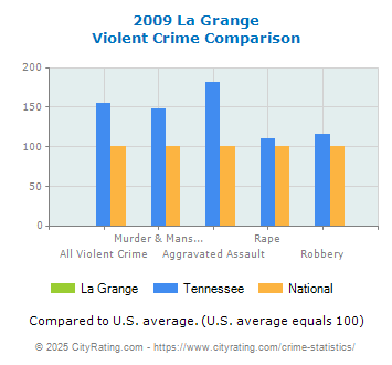 La Grange Violent Crime vs. State and National Comparison