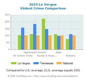 La Vergne Violent Crime vs. State and National Comparison