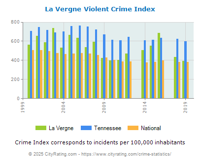 La Vergne Violent Crime vs. State and National Per Capita