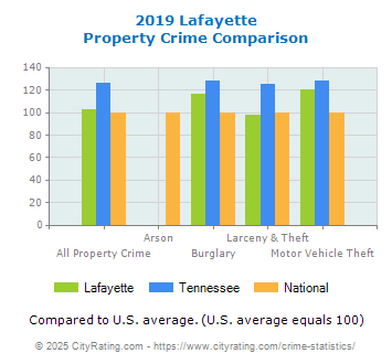 Lafayette Property Crime vs. State and National Comparison