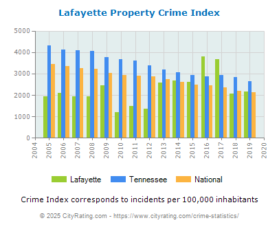 Lafayette Property Crime vs. State and National Per Capita