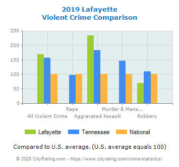 Lafayette Violent Crime vs. State and National Comparison